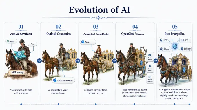Evolution of AI visual timeline from prompt-first use to connected tools, agents, computer-using harnesses, and proactive monitoring.