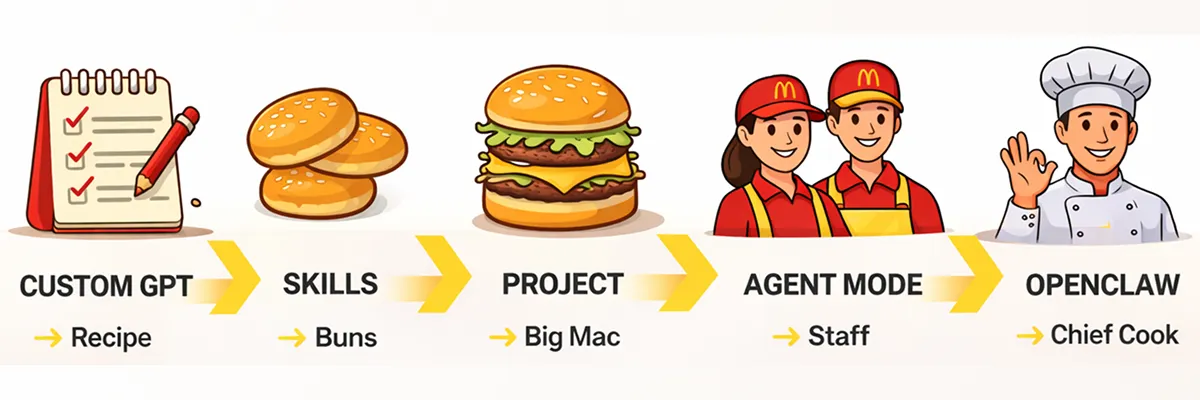 Banner for the If AI Was McDonald's insight article.