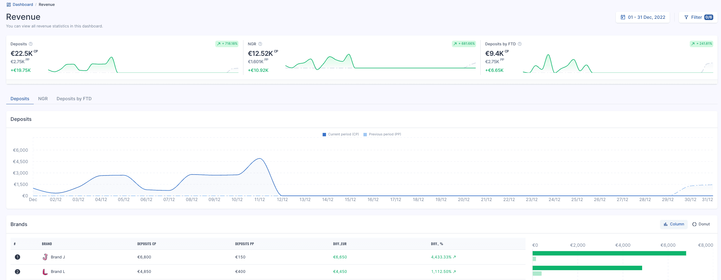 ReferOn dashboard screenshot showing revenue widgets, line charts, and brand reporting.