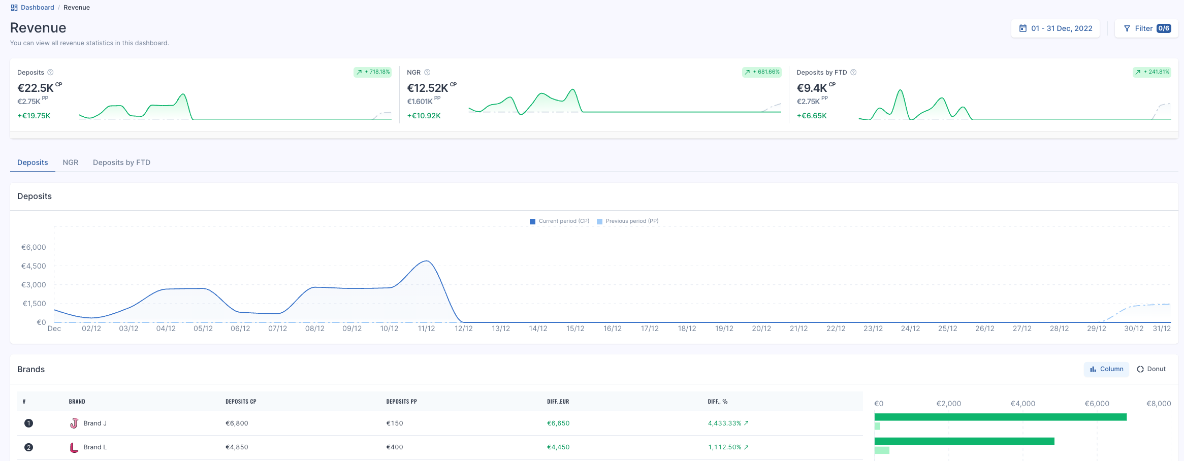 ReferOn dashboard screenshot showing revenue widgets, line charts, and brand reporting.